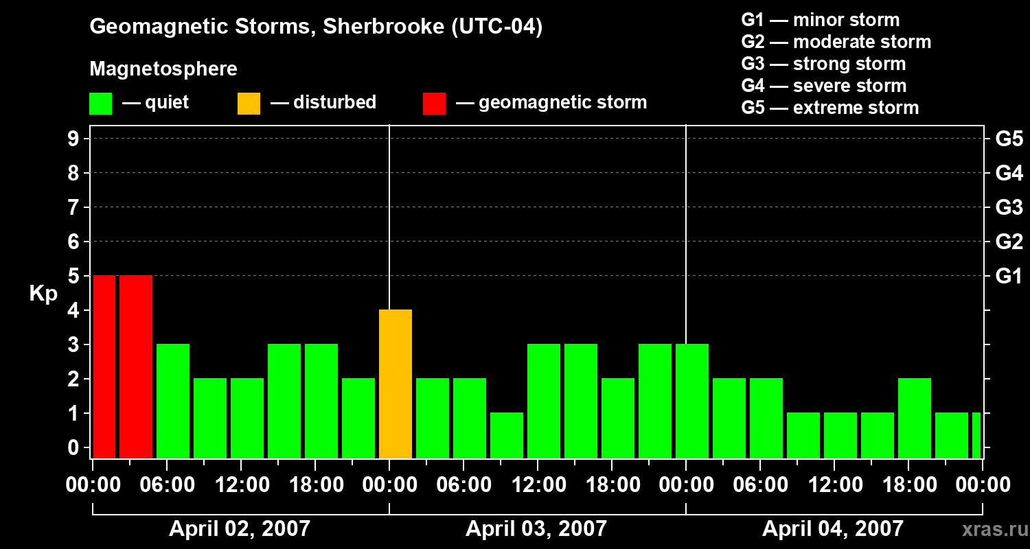 Changes in the geomagnetic index Kp