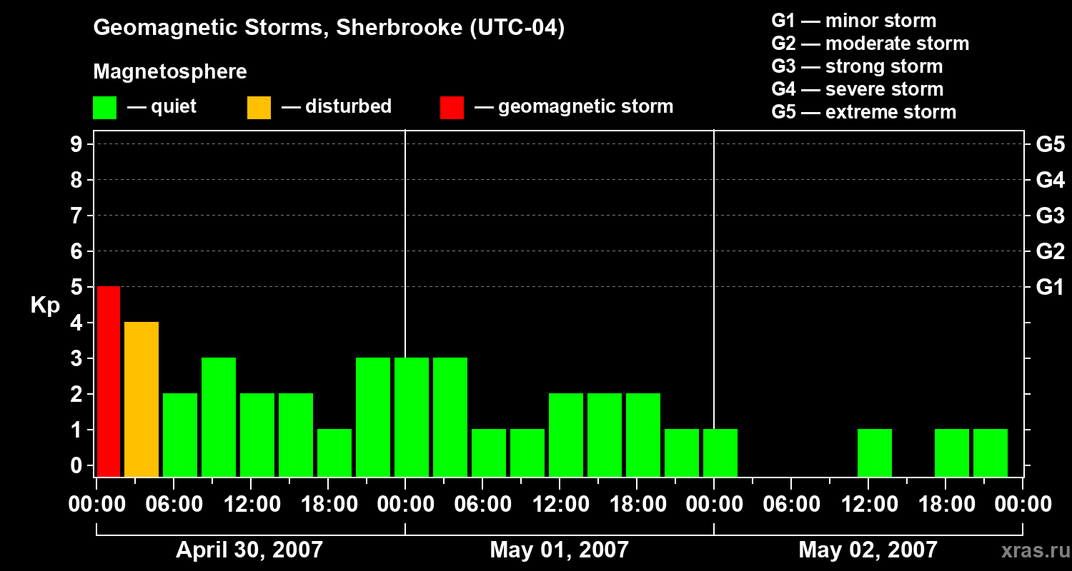 Changes in the geomagnetic index Kp