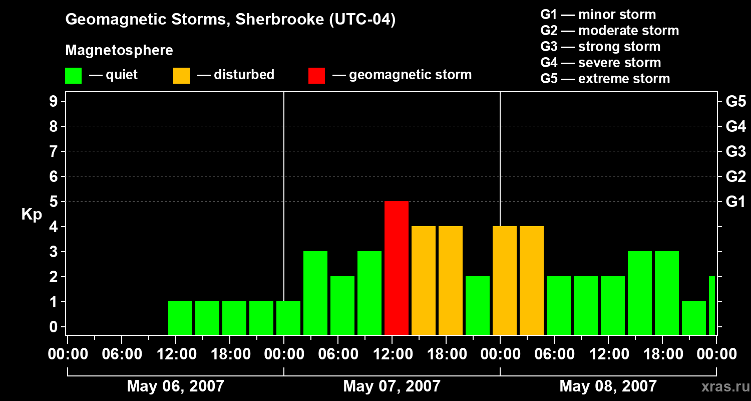 Changes in the geomagnetic index Kp