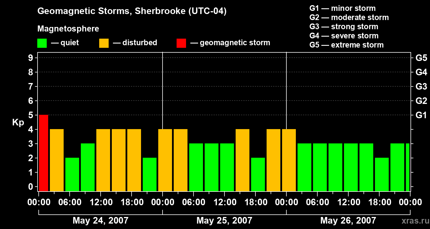 Changes in the geomagnetic index Kp