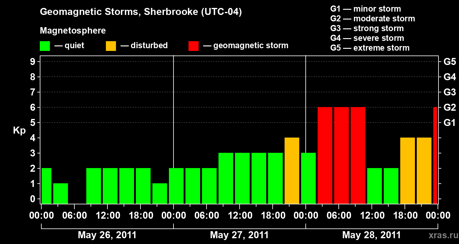 Changes in the geomagnetic index Kp