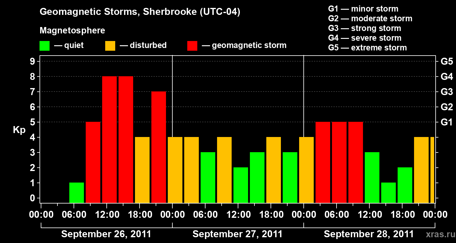 Changes in the geomagnetic index Kp