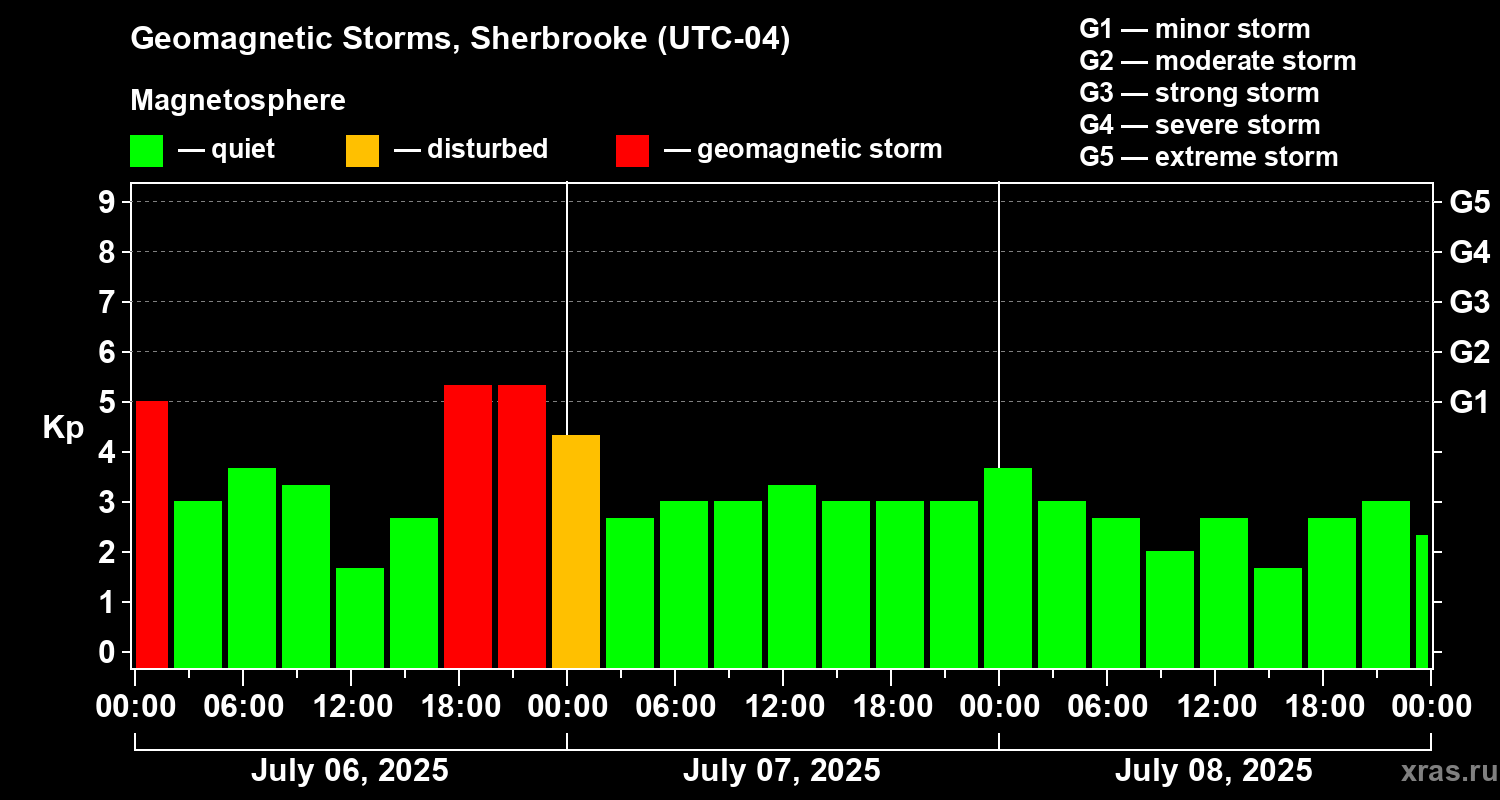 Changes in the geomagnetic index Kp