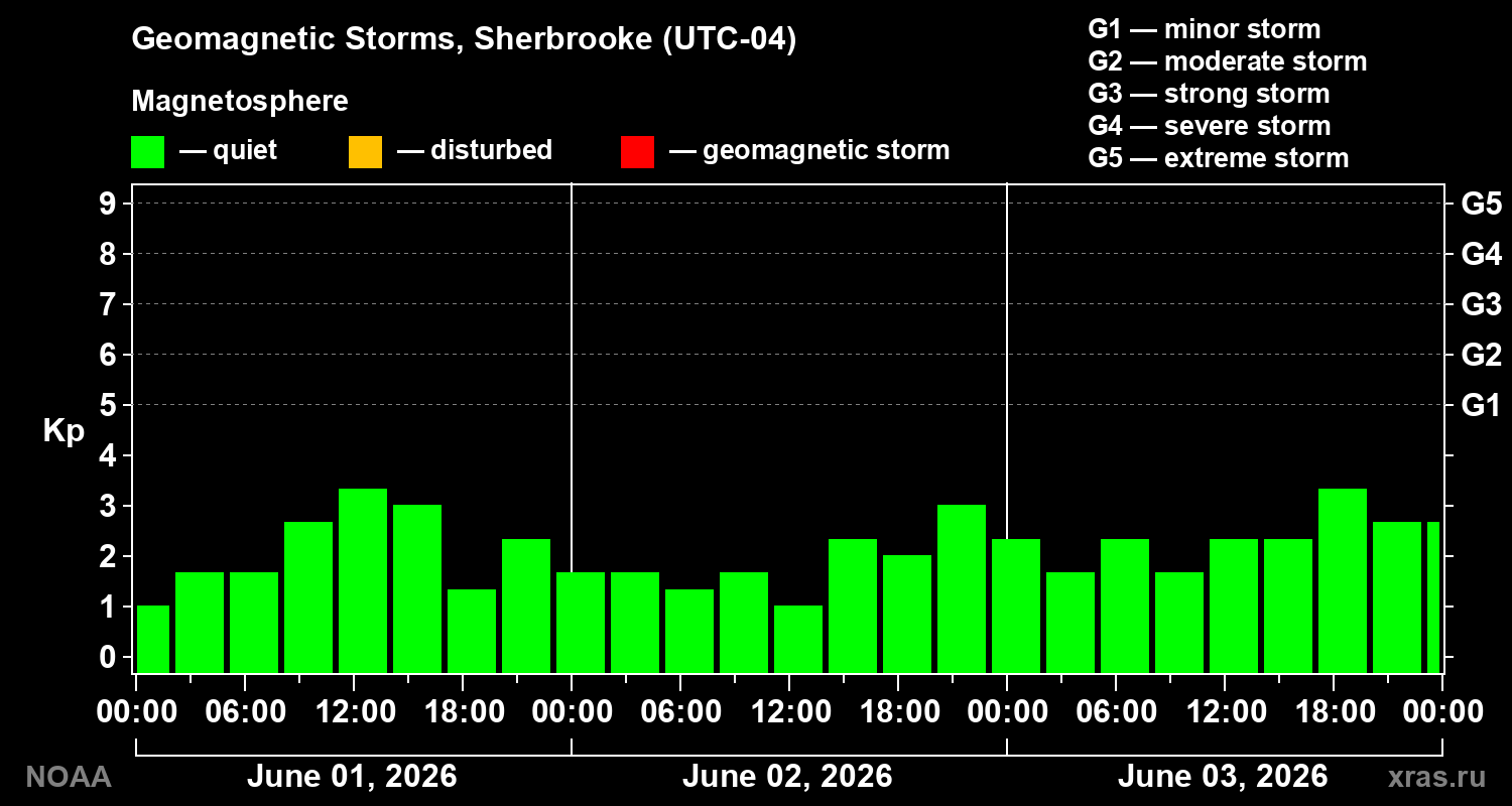 Geomagnetic index Kp for 3 days