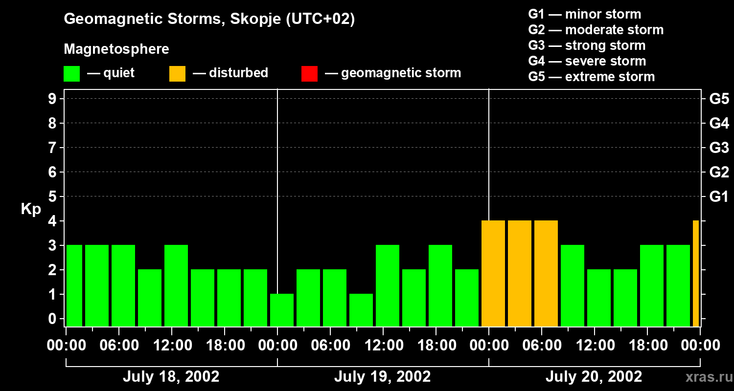 Changes in the geomagnetic index Kp