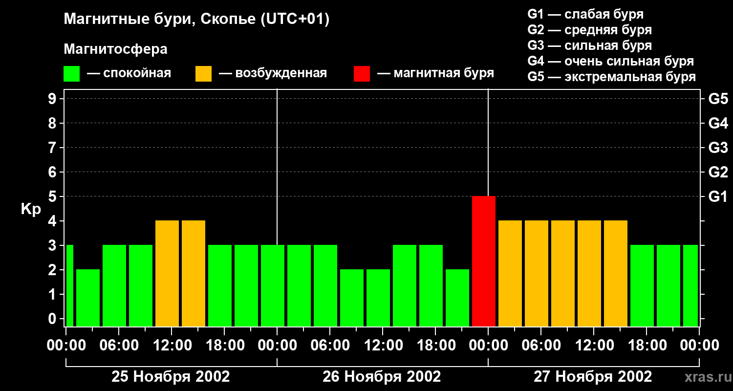 Изменения геомагнитного индекса Kp