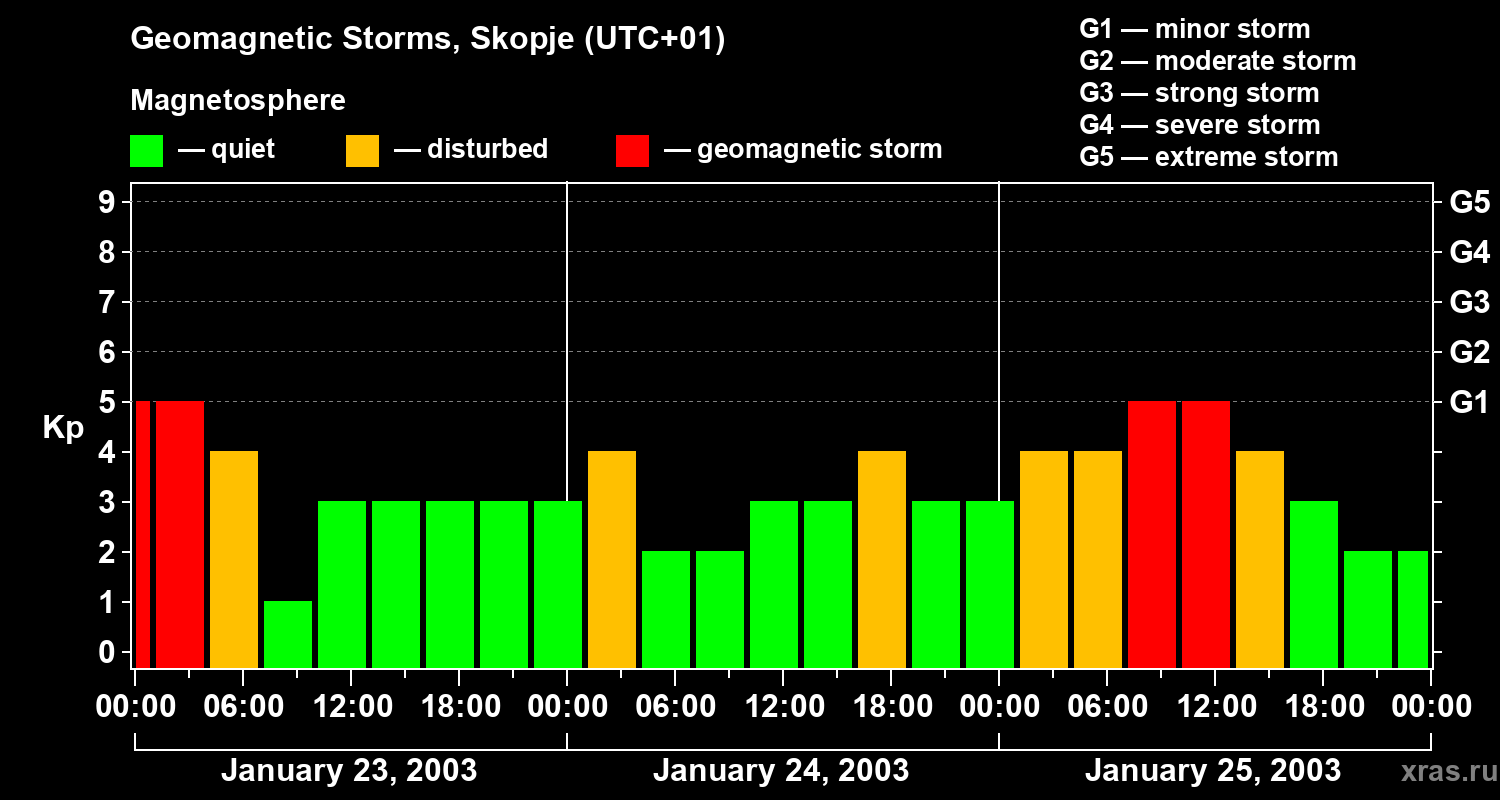 Changes in the geomagnetic index Kp