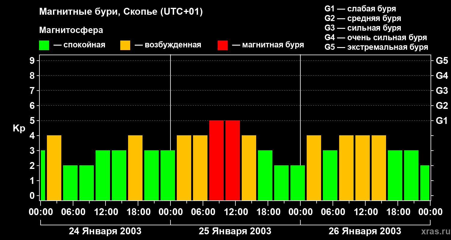 Изменения геомагнитного индекса Kp