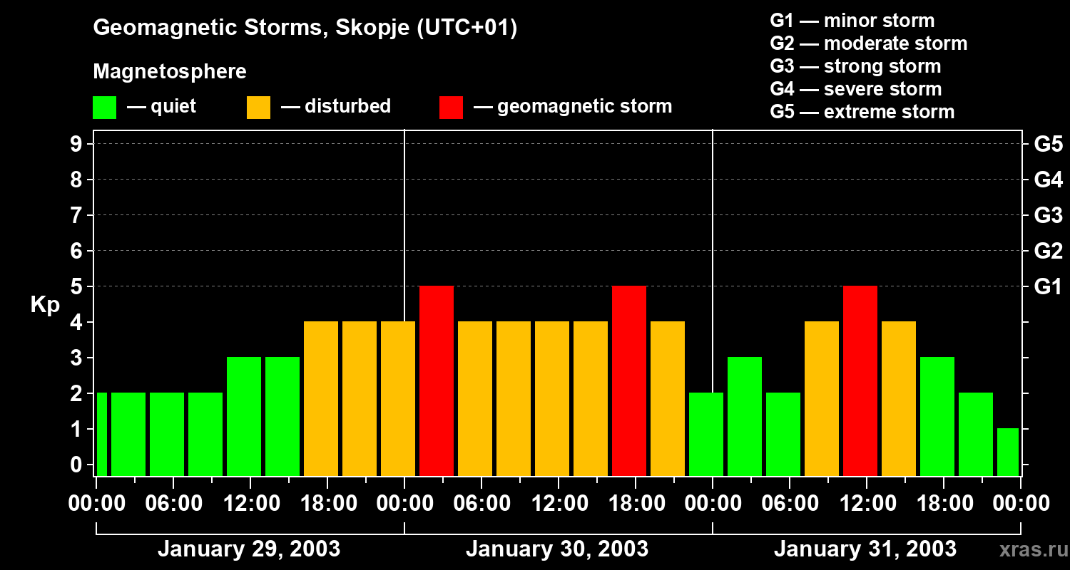 Changes in the geomagnetic index Kp