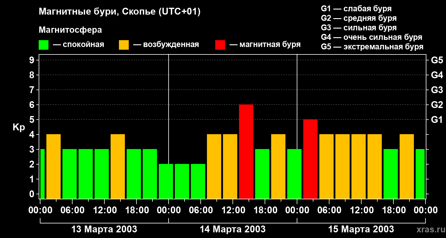 Изменения геомагнитного индекса Kp