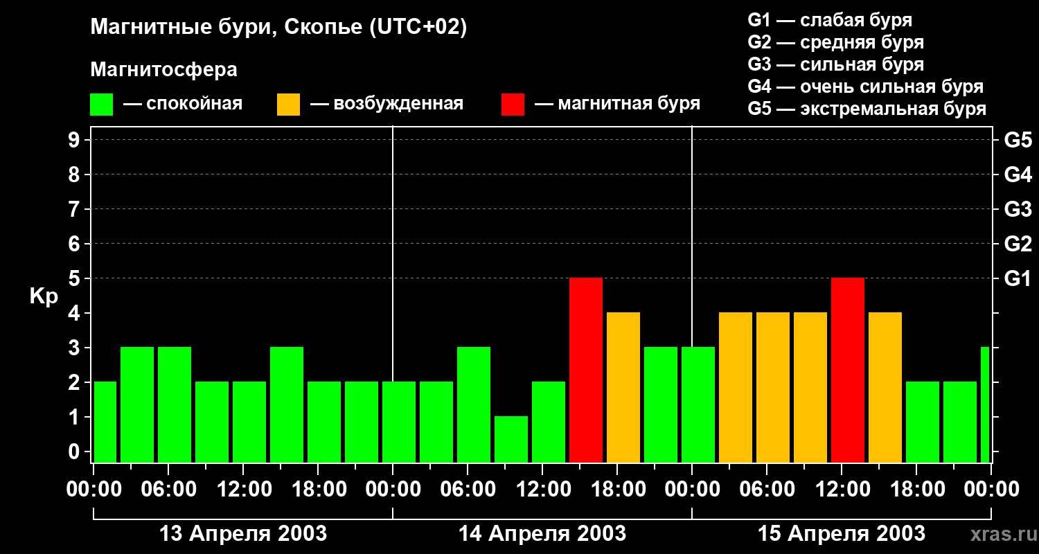 Изменения геомагнитного индекса Kp