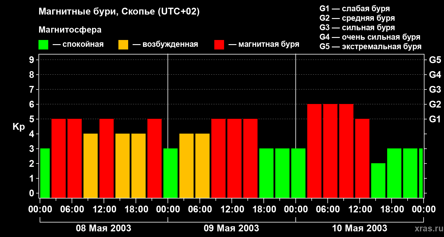 Изменения геомагнитного индекса Kp