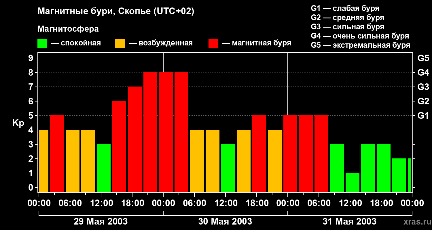 Изменения геомагнитного индекса Kp