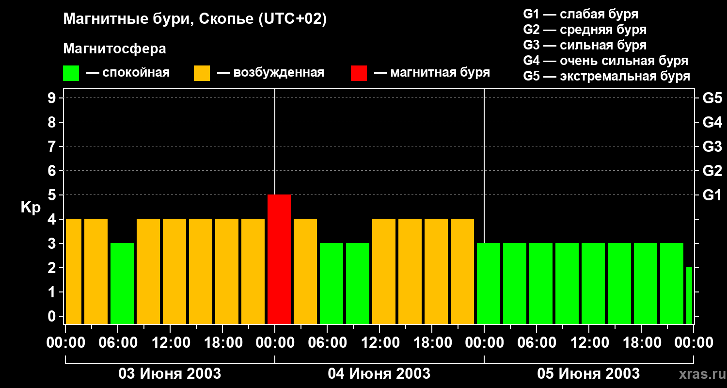 Изменения геомагнитного индекса Kp