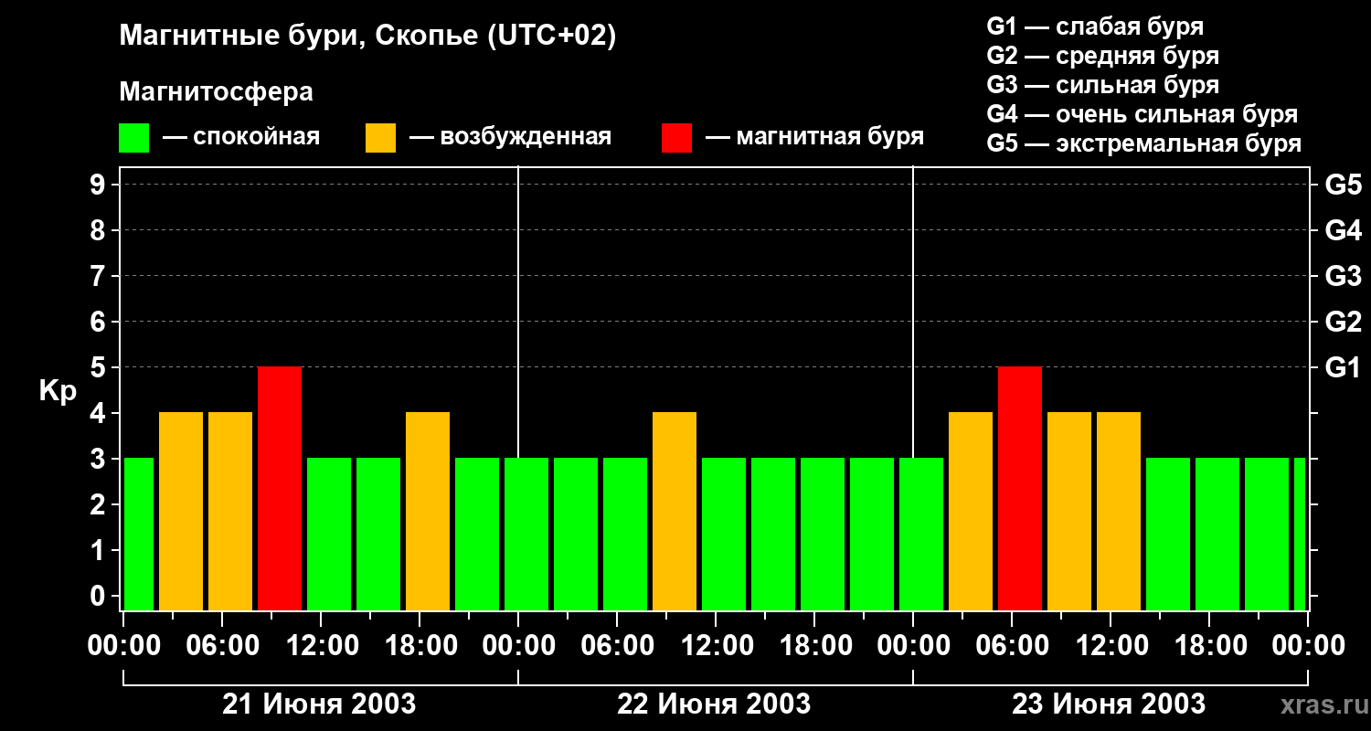Изменения геомагнитного индекса Kp