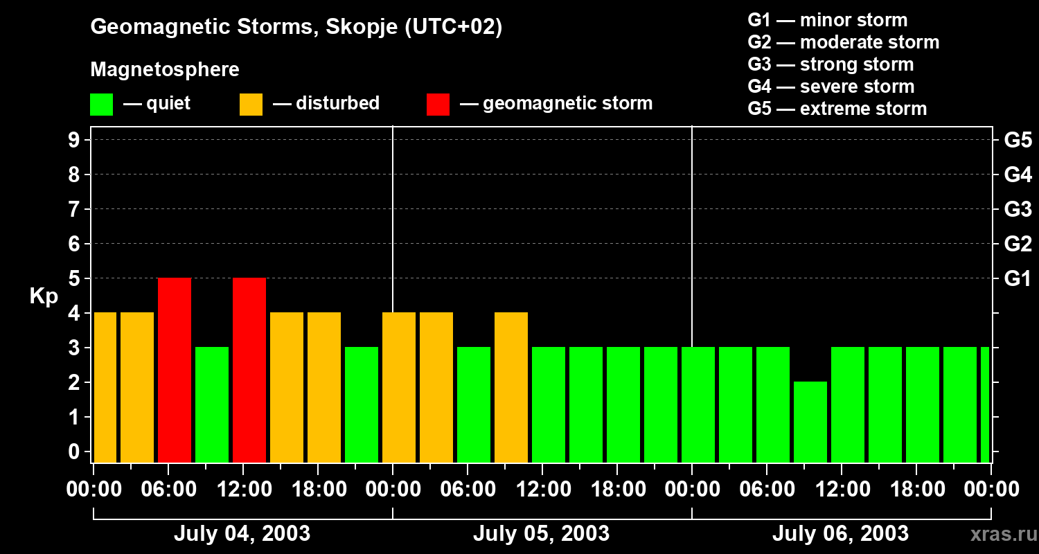 Changes in the geomagnetic index Kp