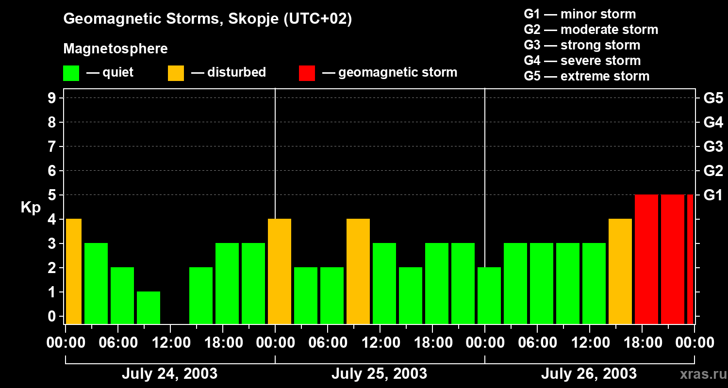 Changes in the geomagnetic index Kp