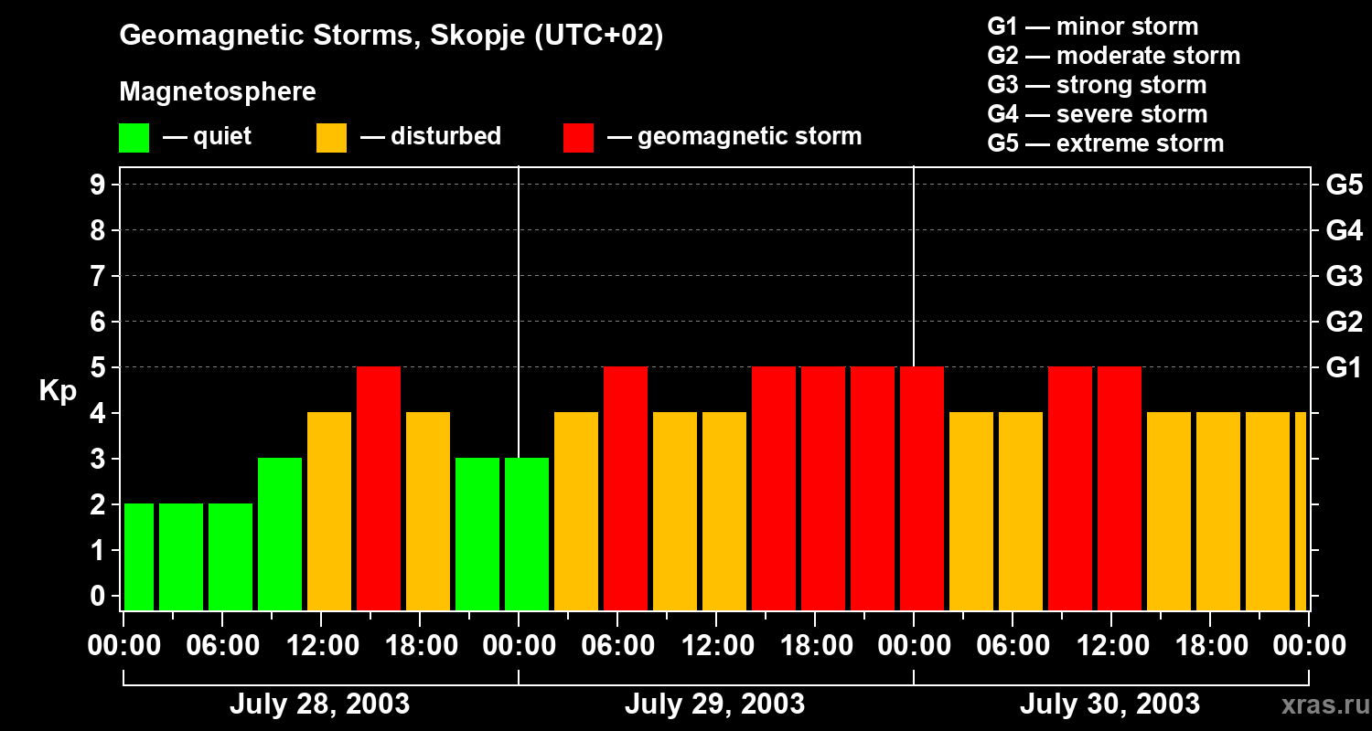 Changes in the geomagnetic index Kp