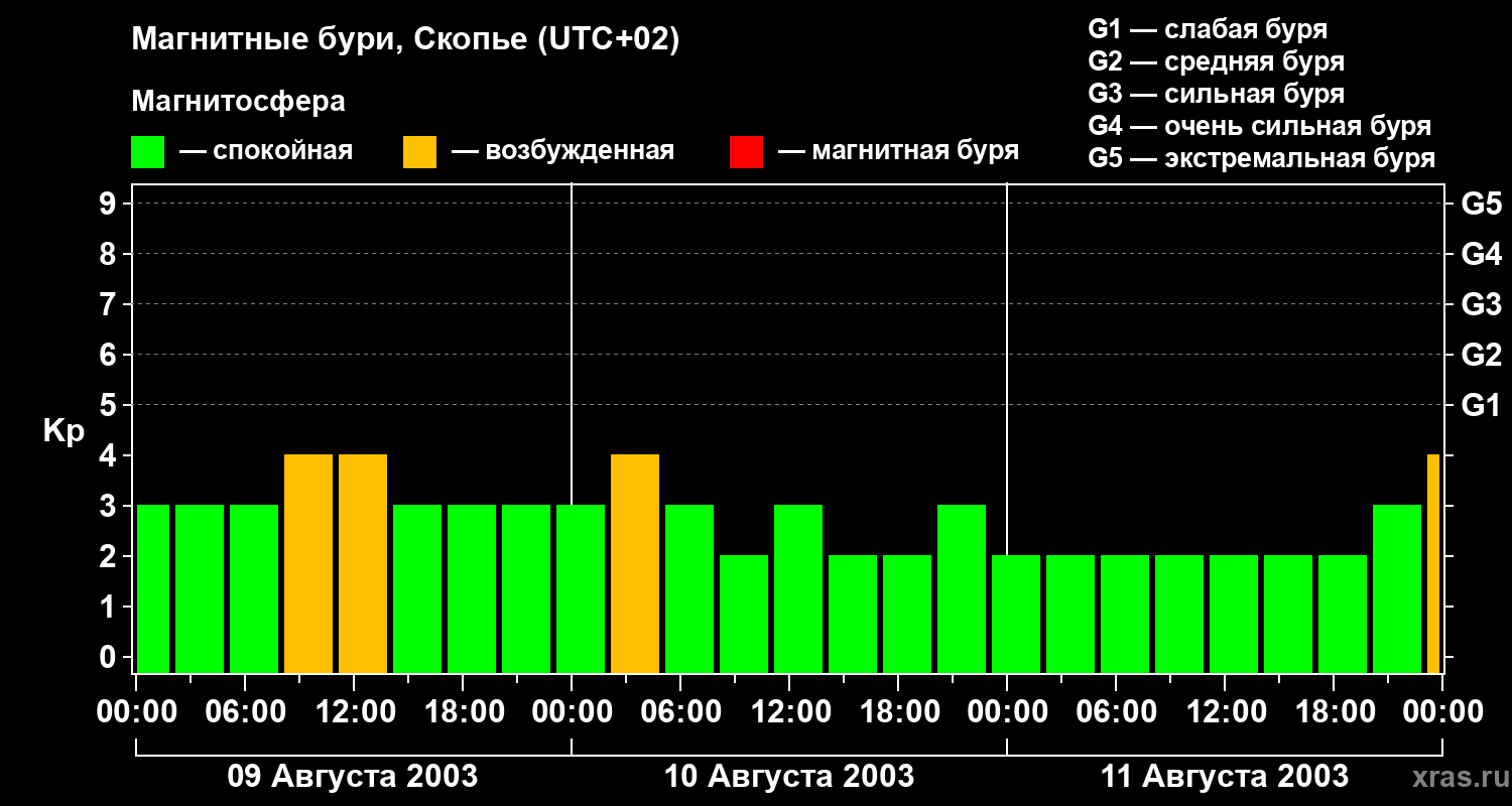 Изменения геомагнитного индекса Kp