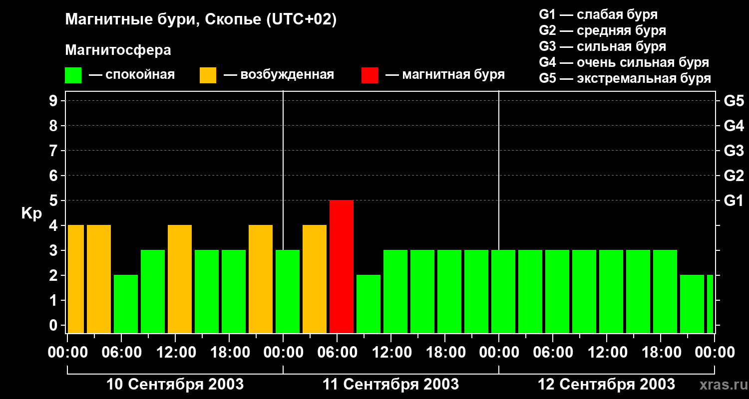 Изменения геомагнитного индекса Kp