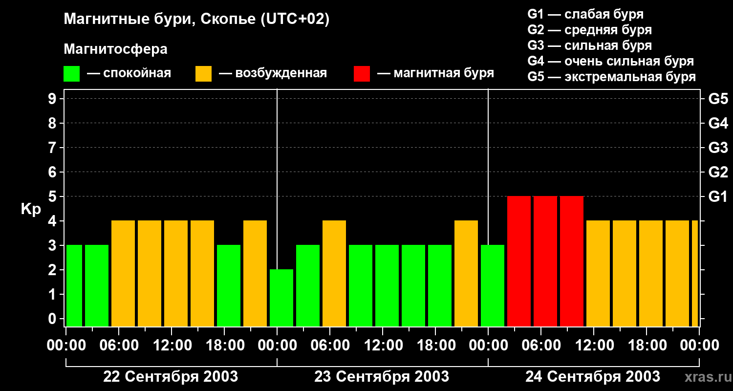 Изменения геомагнитного индекса Kp