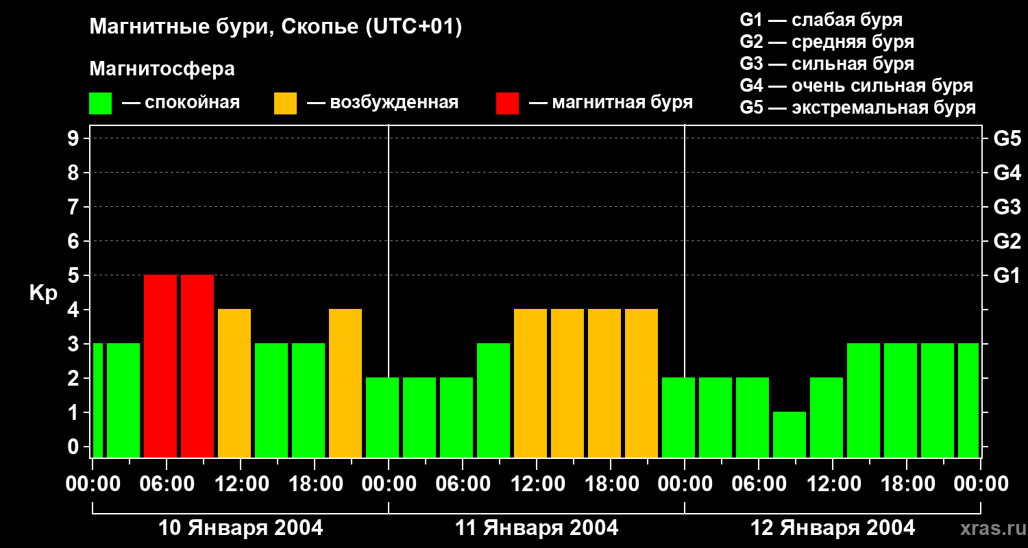 Изменения геомагнитного индекса Kp