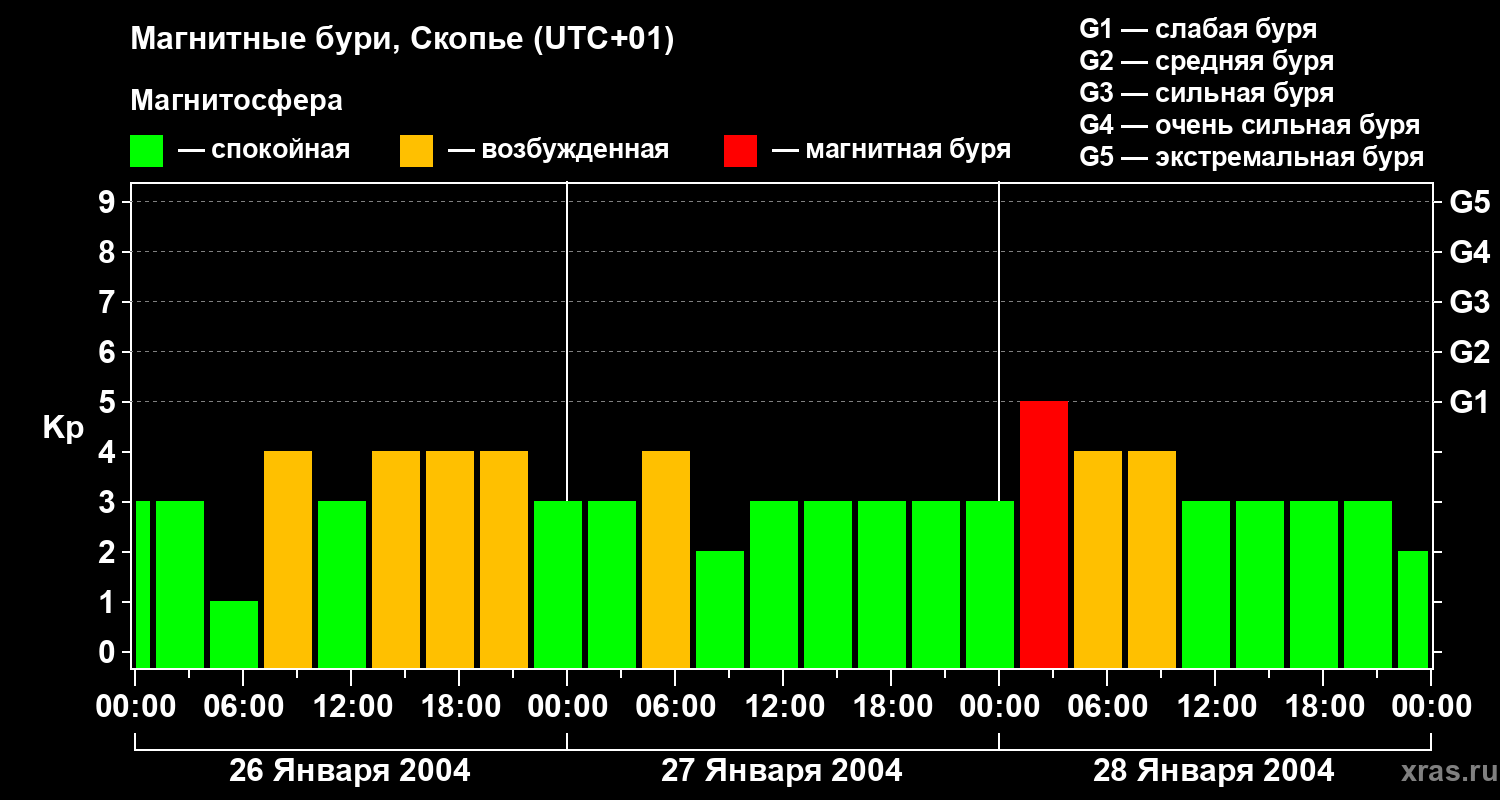 Изменения геомагнитного индекса Kp