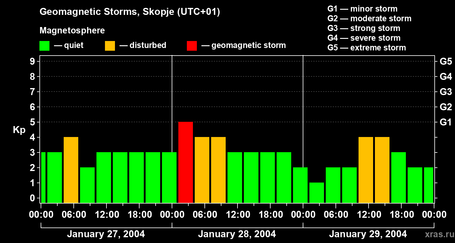 Changes in the geomagnetic index Kp