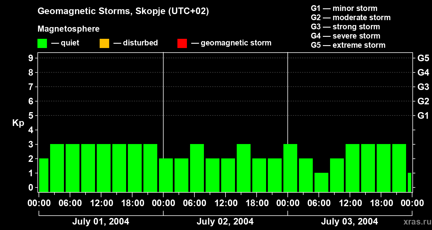 Changes in the geomagnetic index Kp