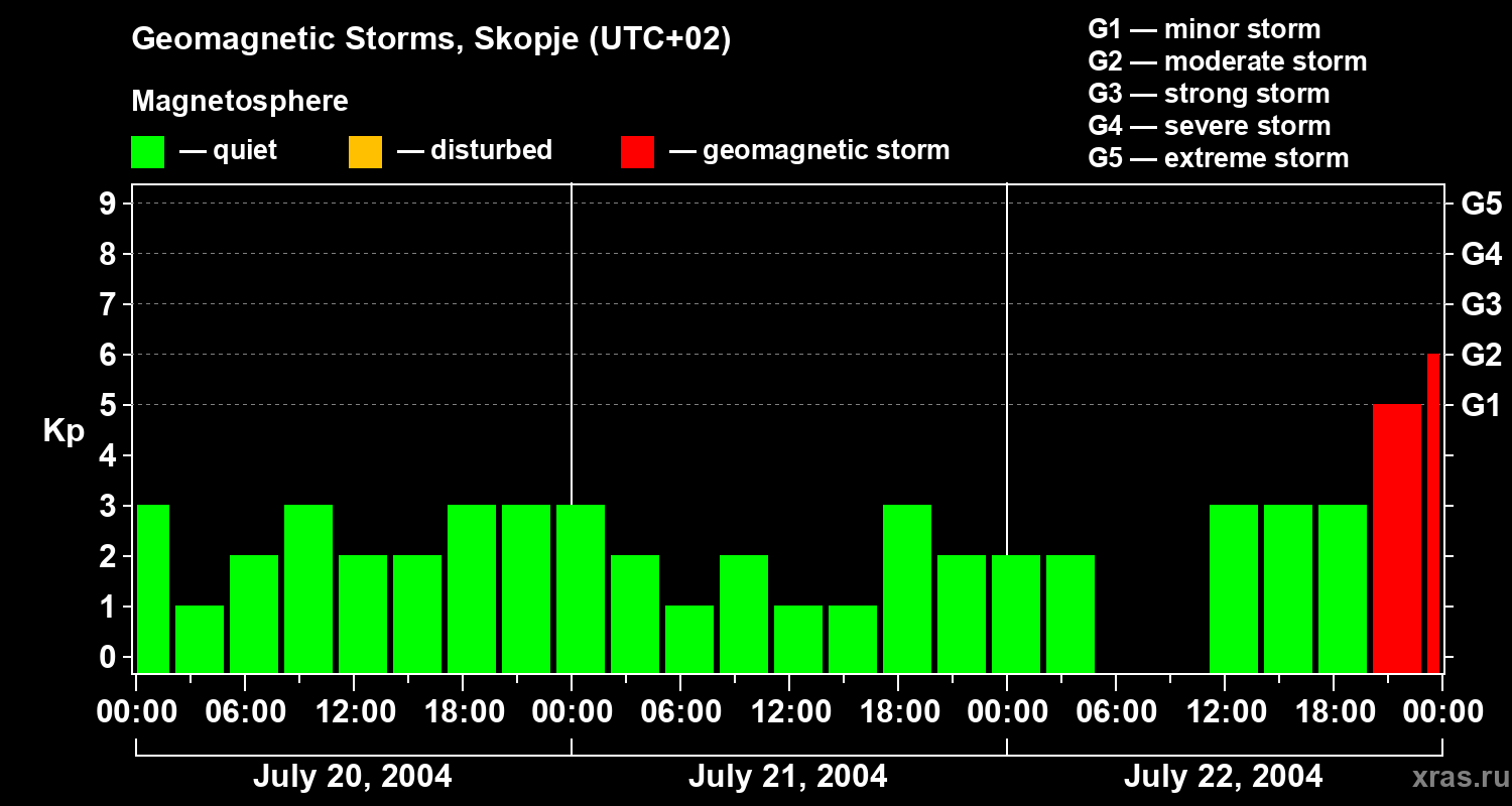Changes in the geomagnetic index Kp