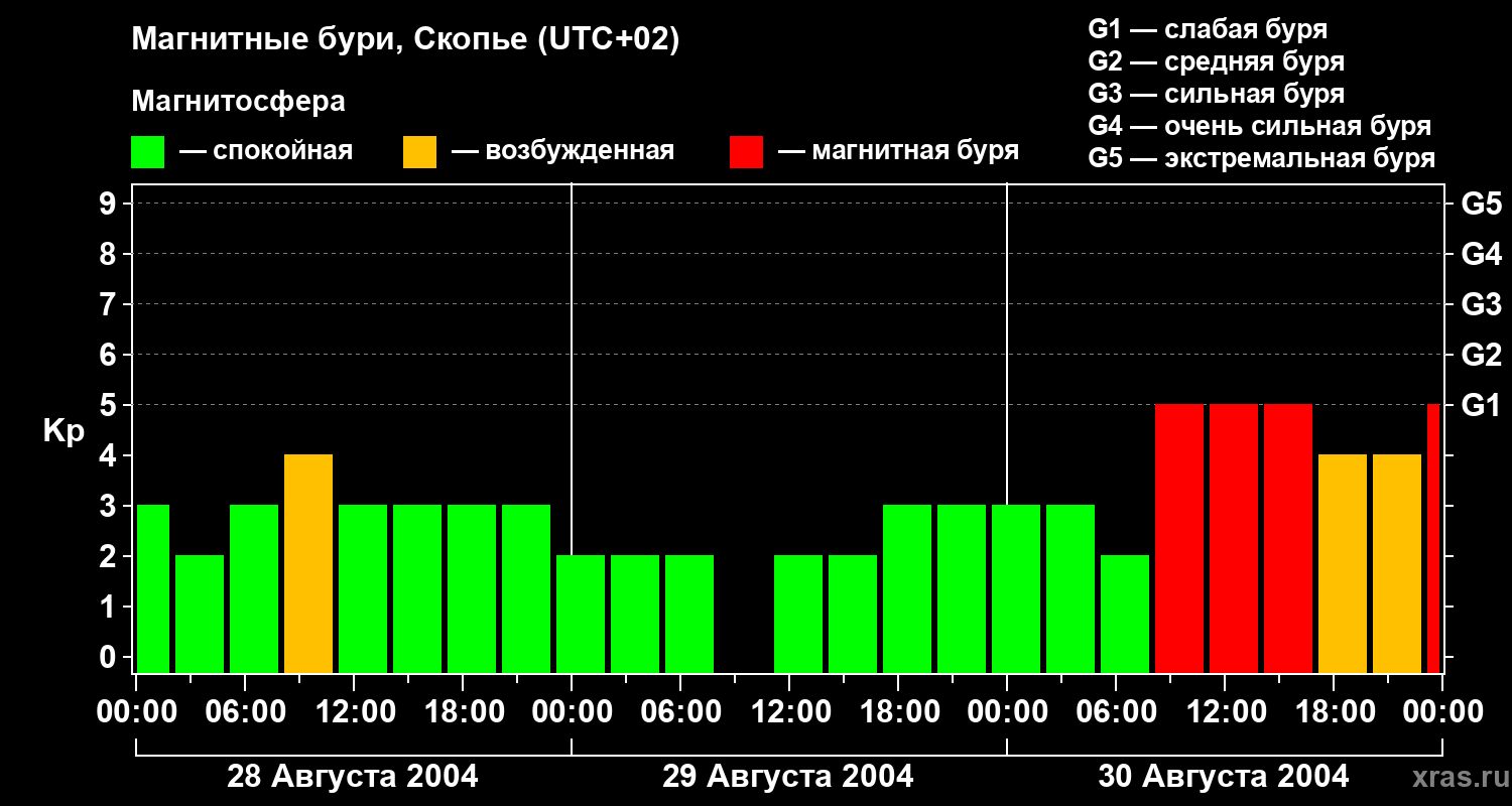 Изменения геомагнитного индекса Kp