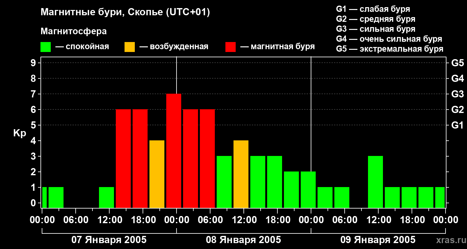 Изменения геомагнитного индекса Kp
