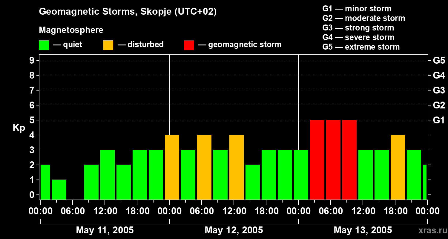 Changes in the geomagnetic index Kp