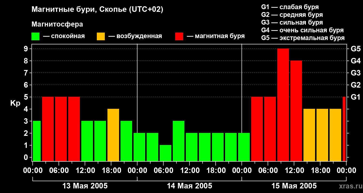 Изменения геомагнитного индекса Kp