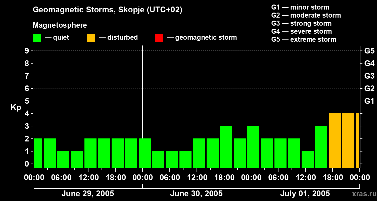 Changes in the geomagnetic index Kp