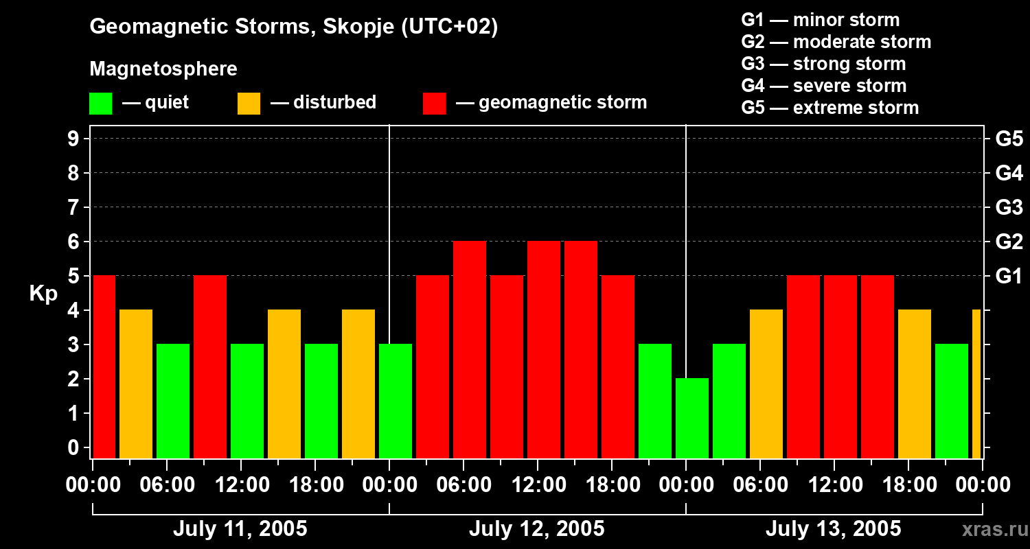 Changes in the geomagnetic index Kp