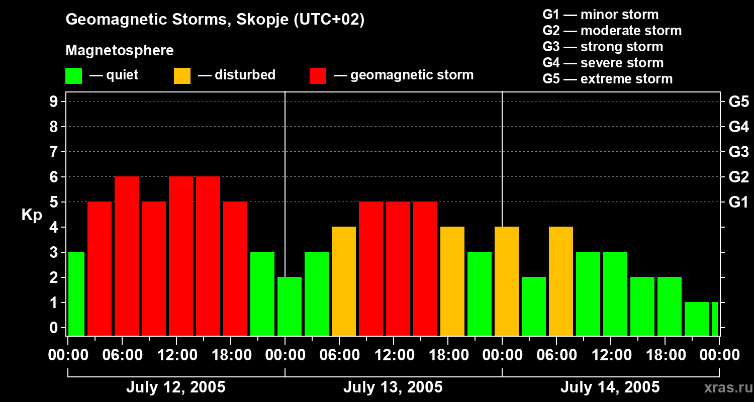 Changes in the geomagnetic index Kp