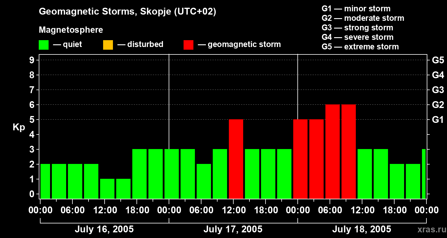 Changes in the geomagnetic index Kp