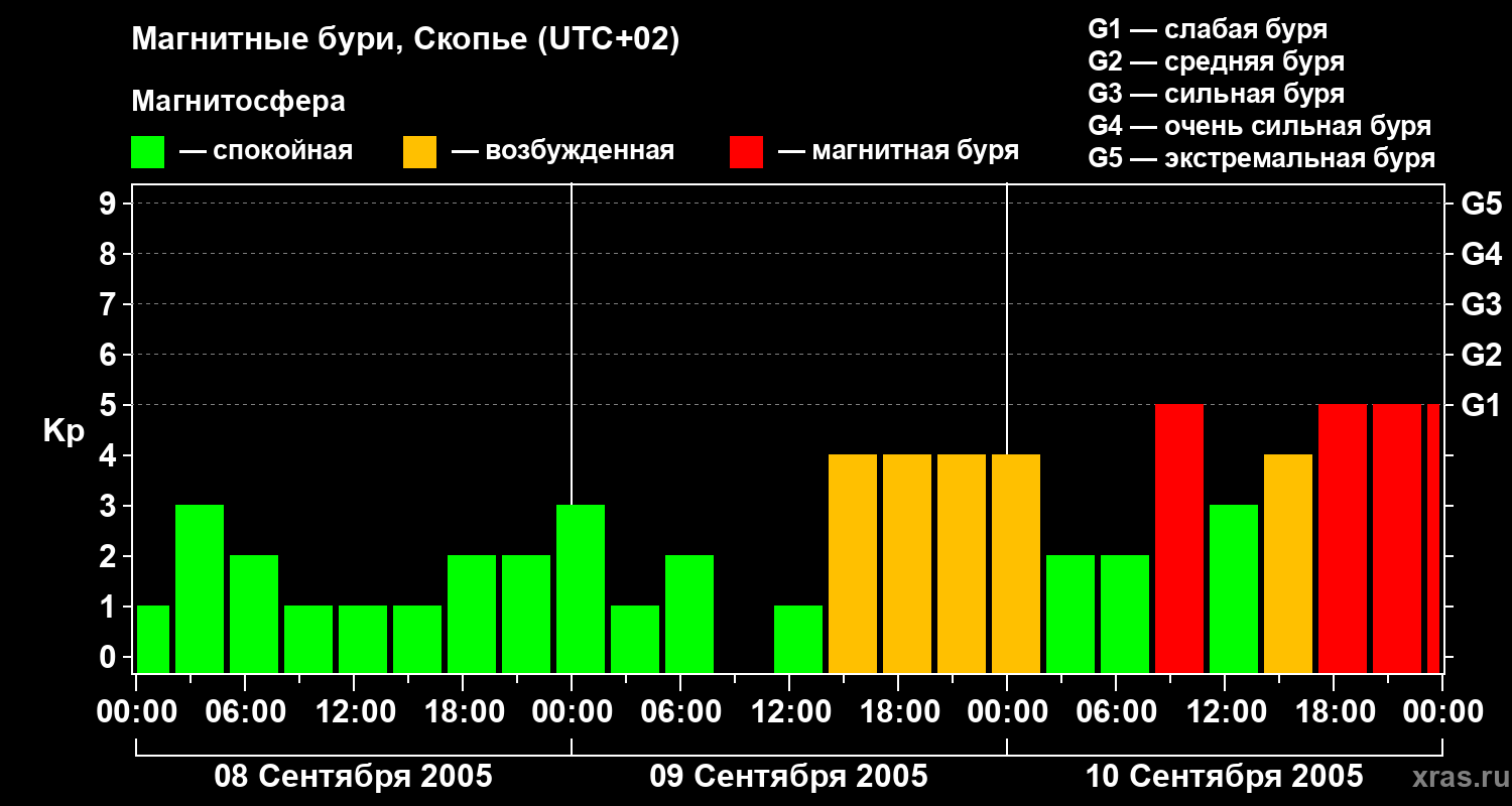 Изменения геомагнитного индекса Kp
