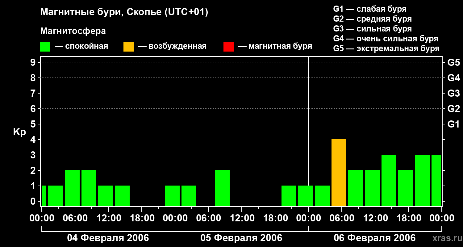 Изменения геомагнитного индекса Kp