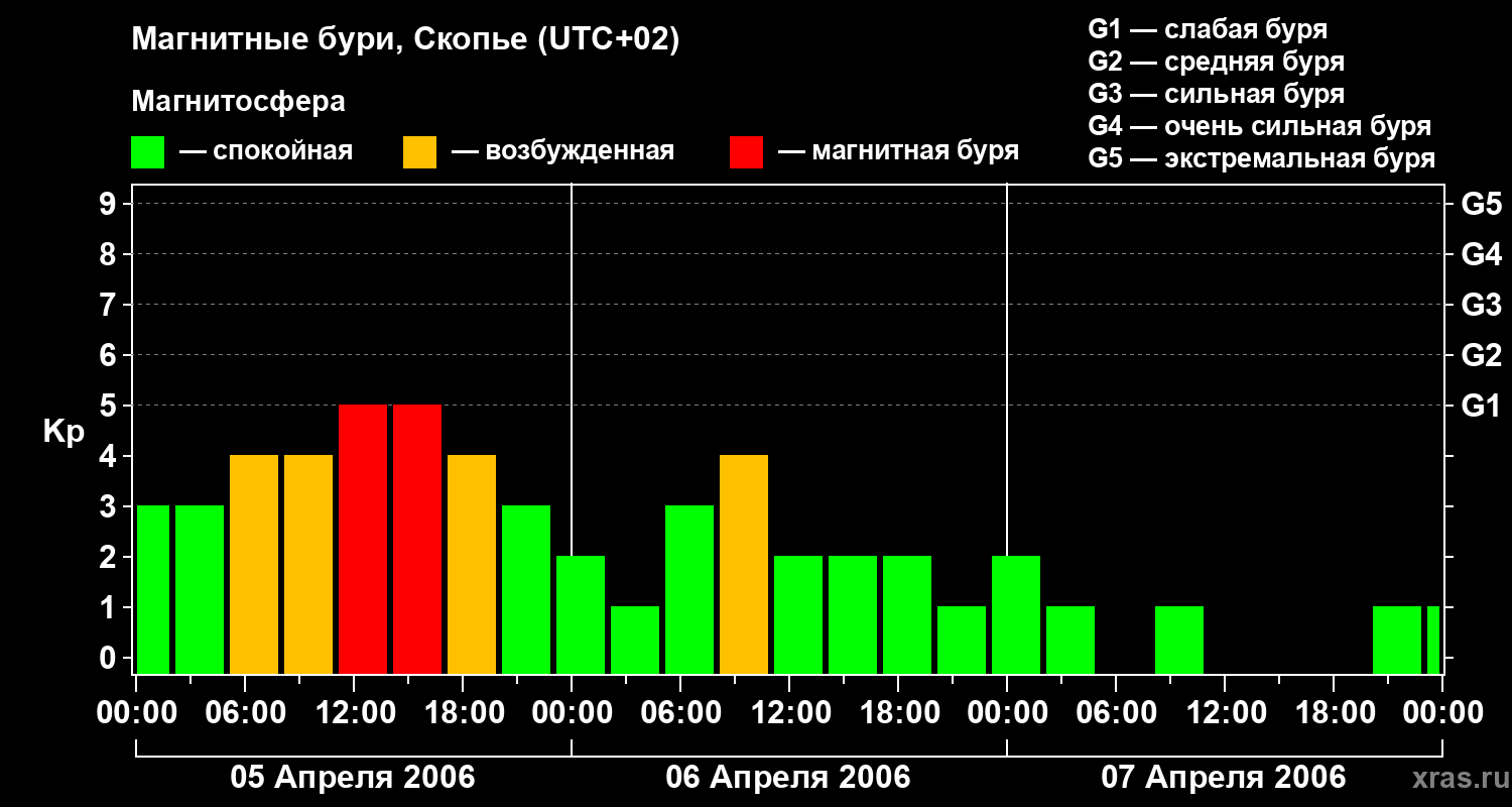 Изменения геомагнитного индекса Kp