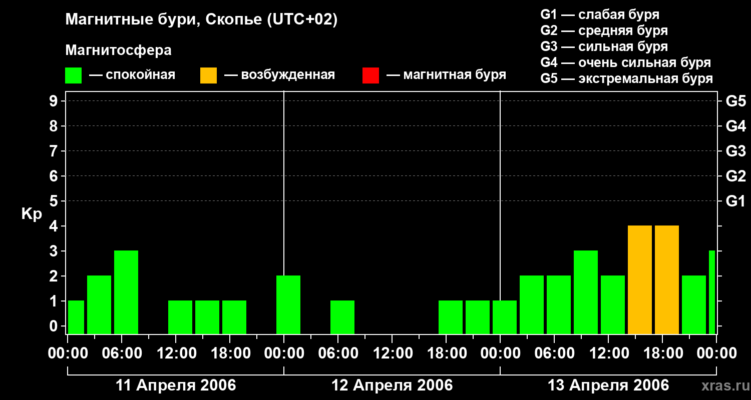 Изменения геомагнитного индекса Kp