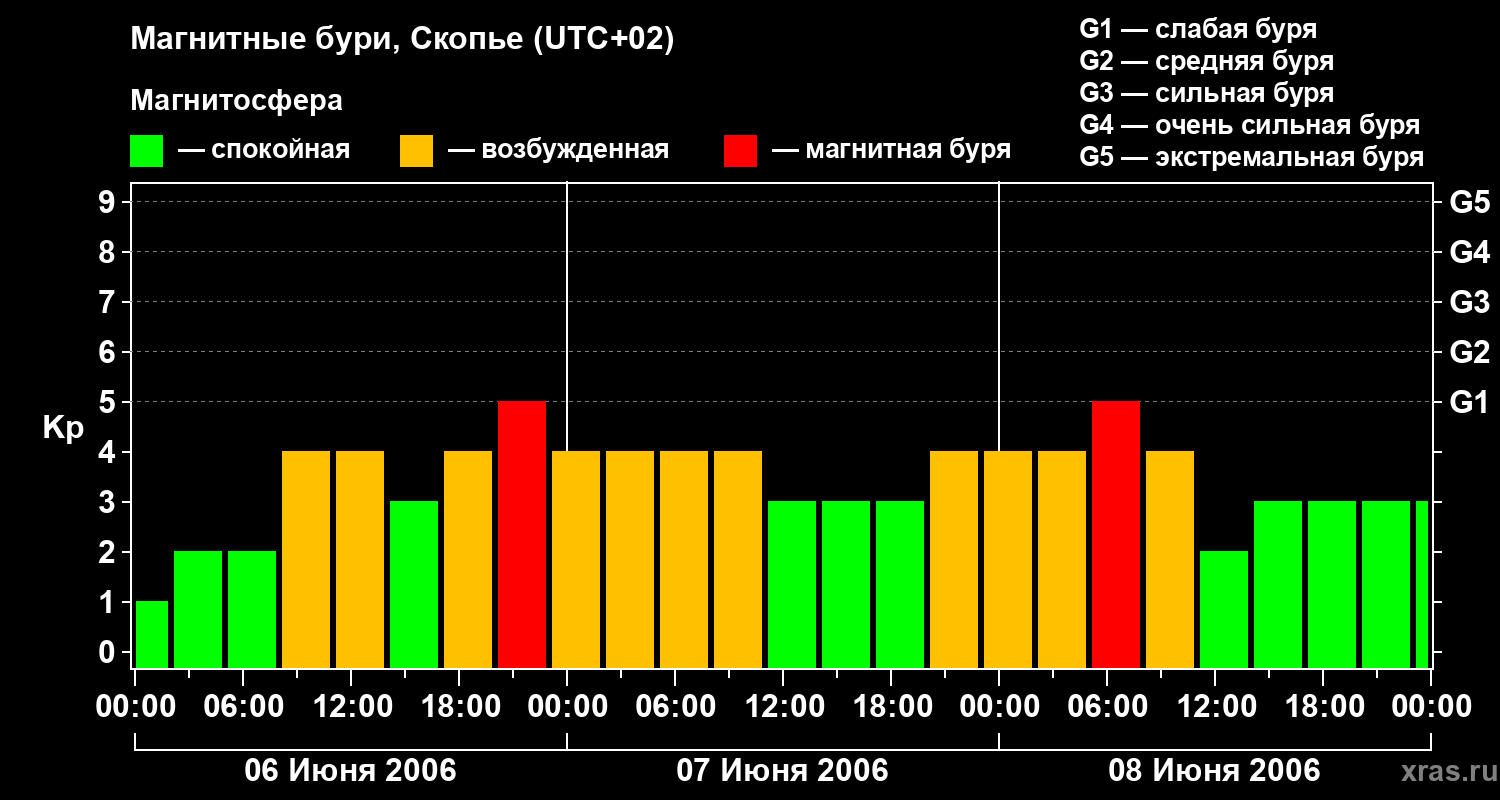 Изменения геомагнитного индекса Kp