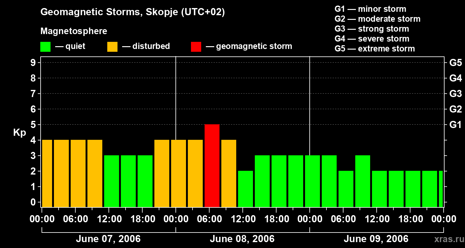 Changes in the geomagnetic index Kp