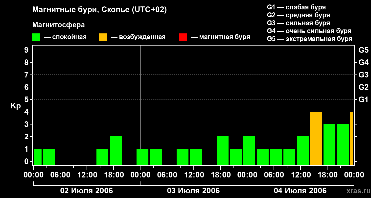 Изменения геомагнитного индекса Kp