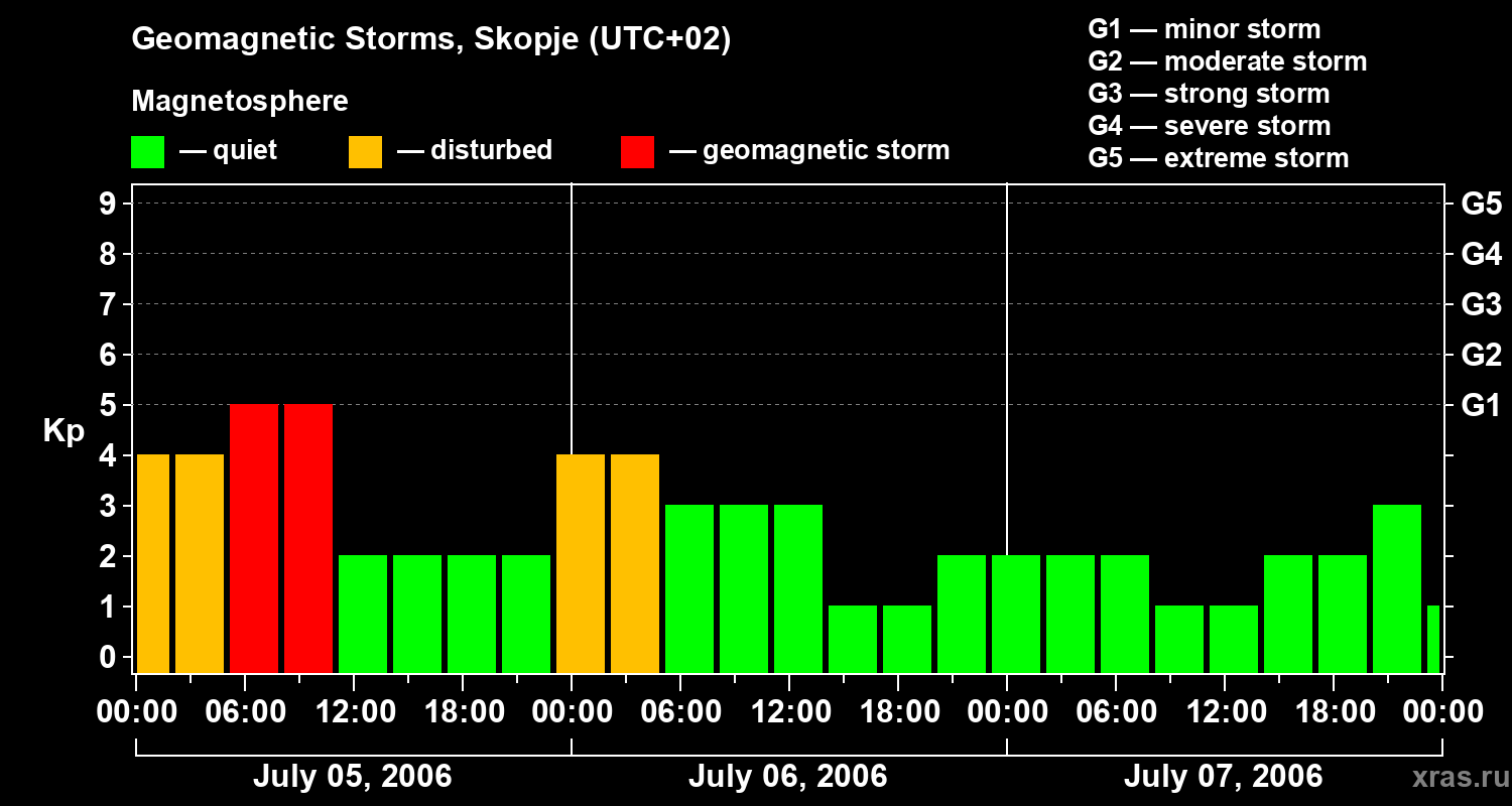 Changes in the geomagnetic index Kp
