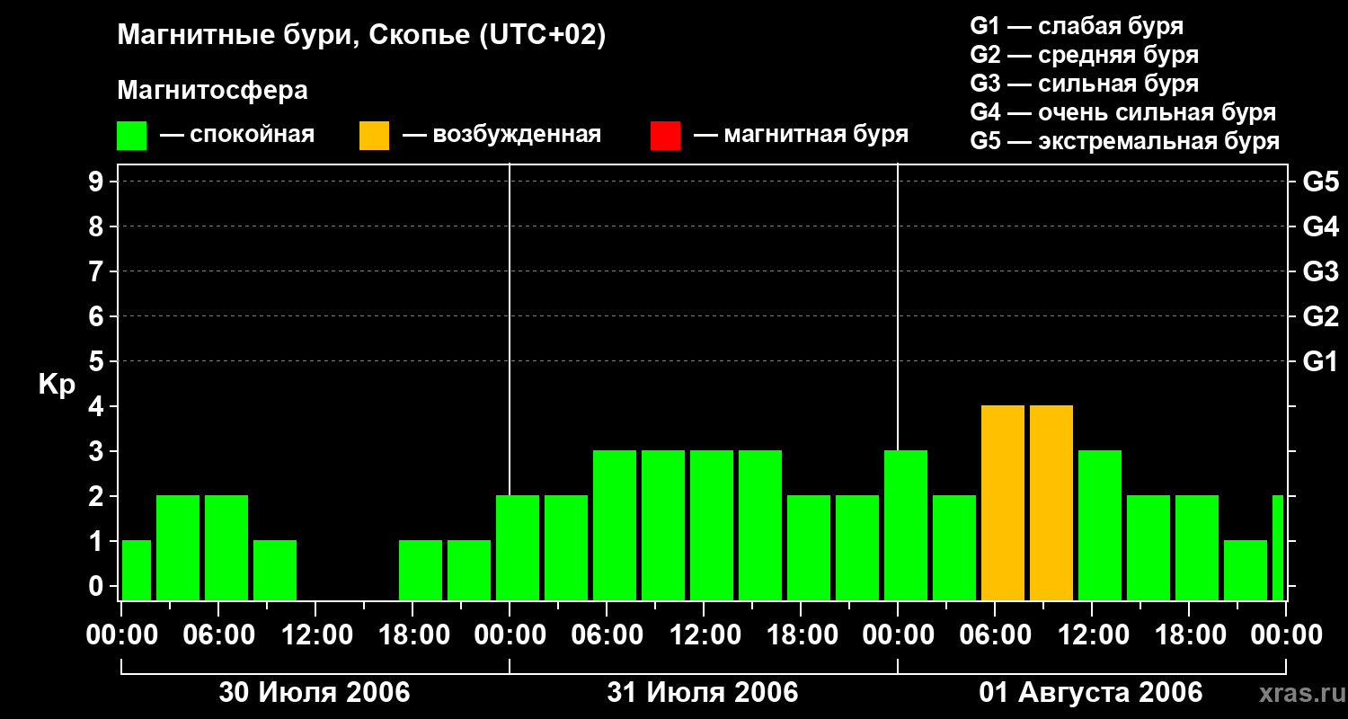 Изменения геомагнитного индекса Kp