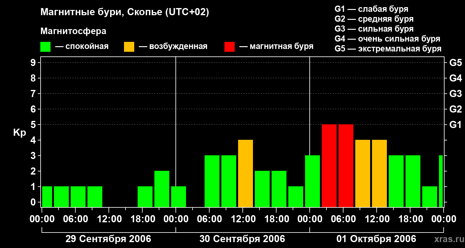 Изменения геомагнитного индекса Kp