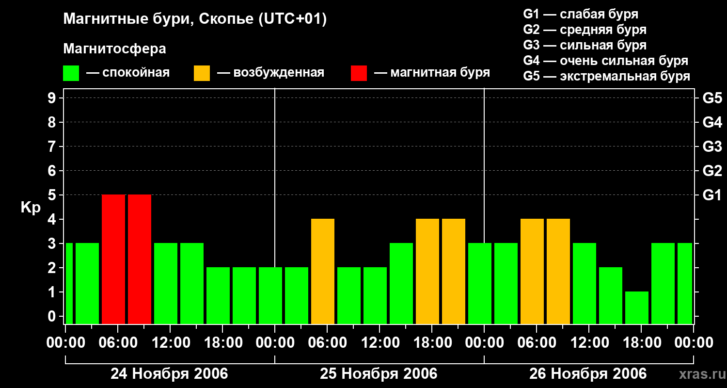 Изменения геомагнитного индекса Kp