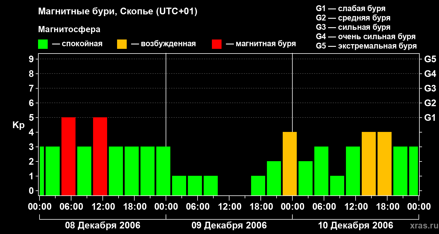 Изменения геомагнитного индекса Kp